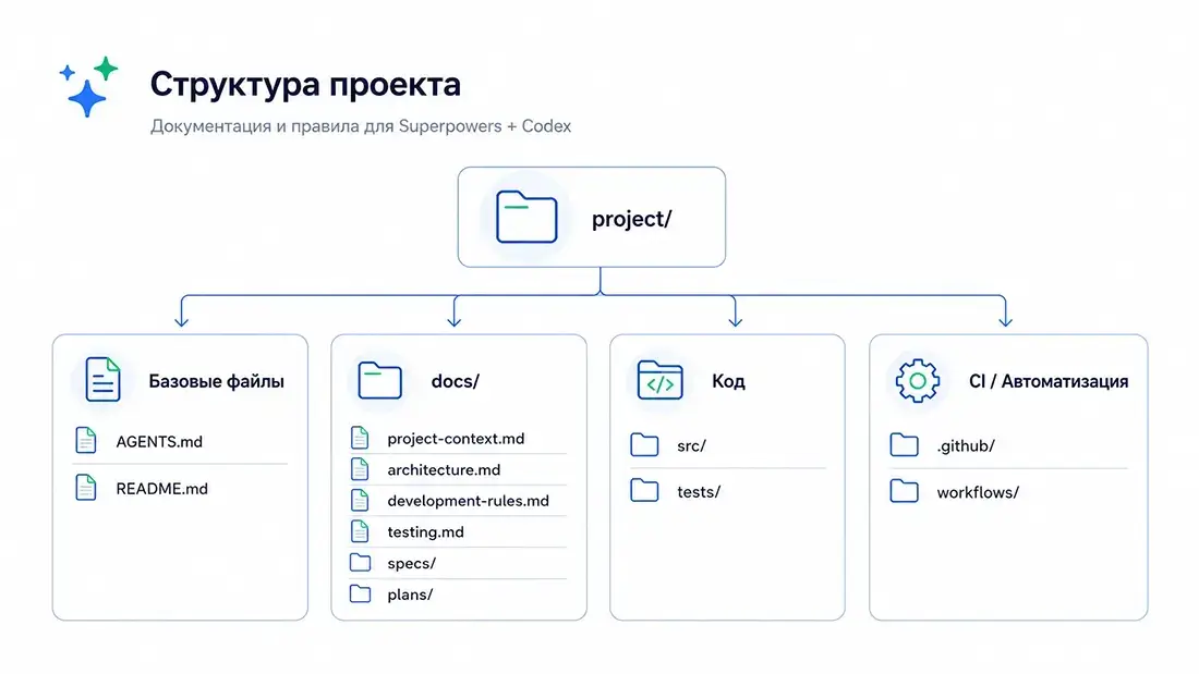 Структура документации проекта для Codex и Superpowers