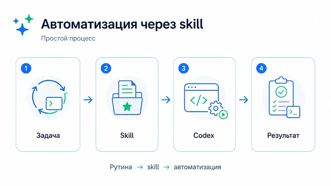 Схема автоматизации задач разработки через skill в Codex