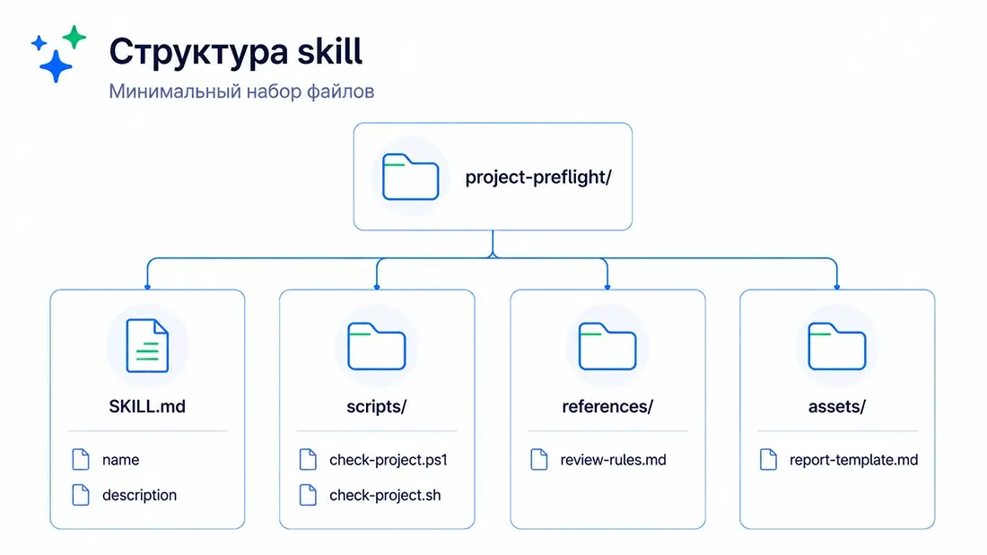 Структура каталога пользовательского skill для Codex
