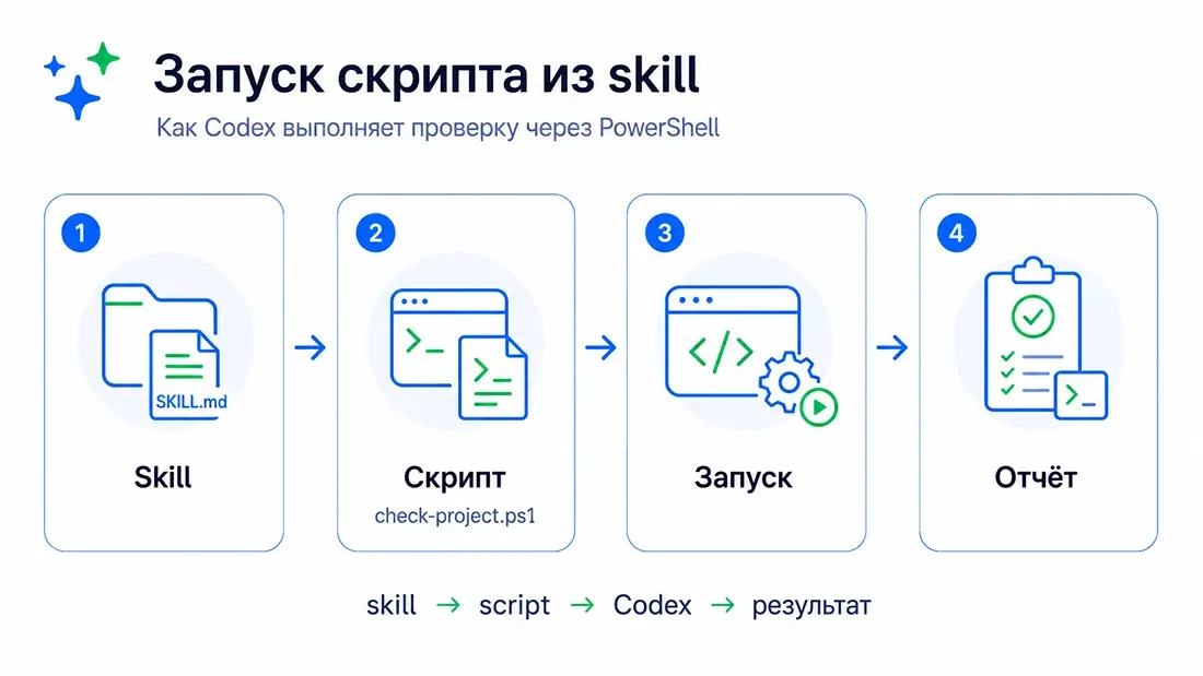 Запуск PowerShell-скрипта из пользовательского skill Codex