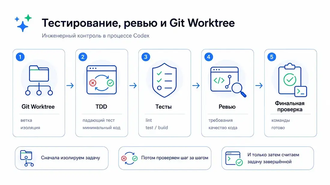 Тестирование, ревью и Git Worktree в процессе Codex