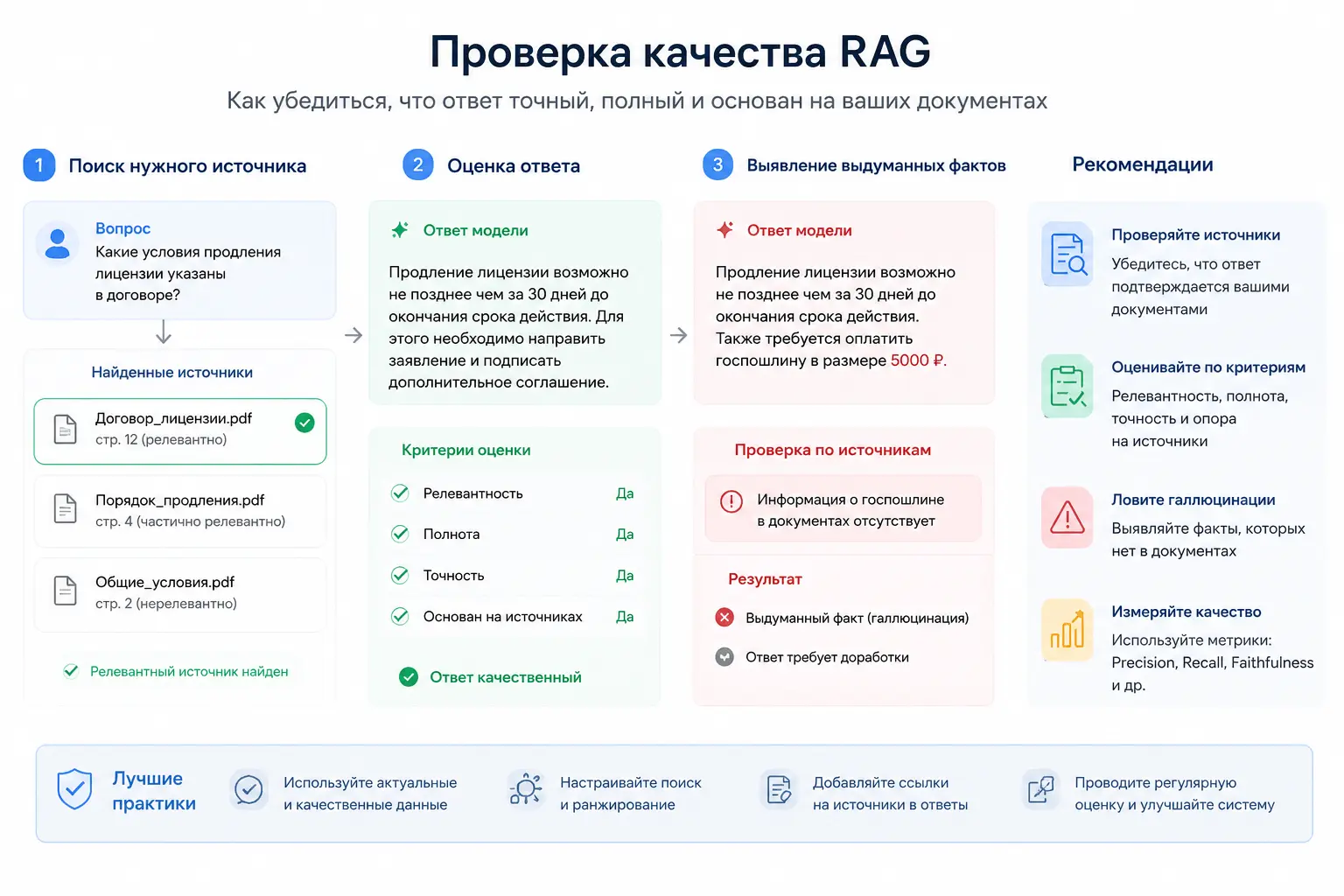 Проверка качества ответов и источников в RAG-системе