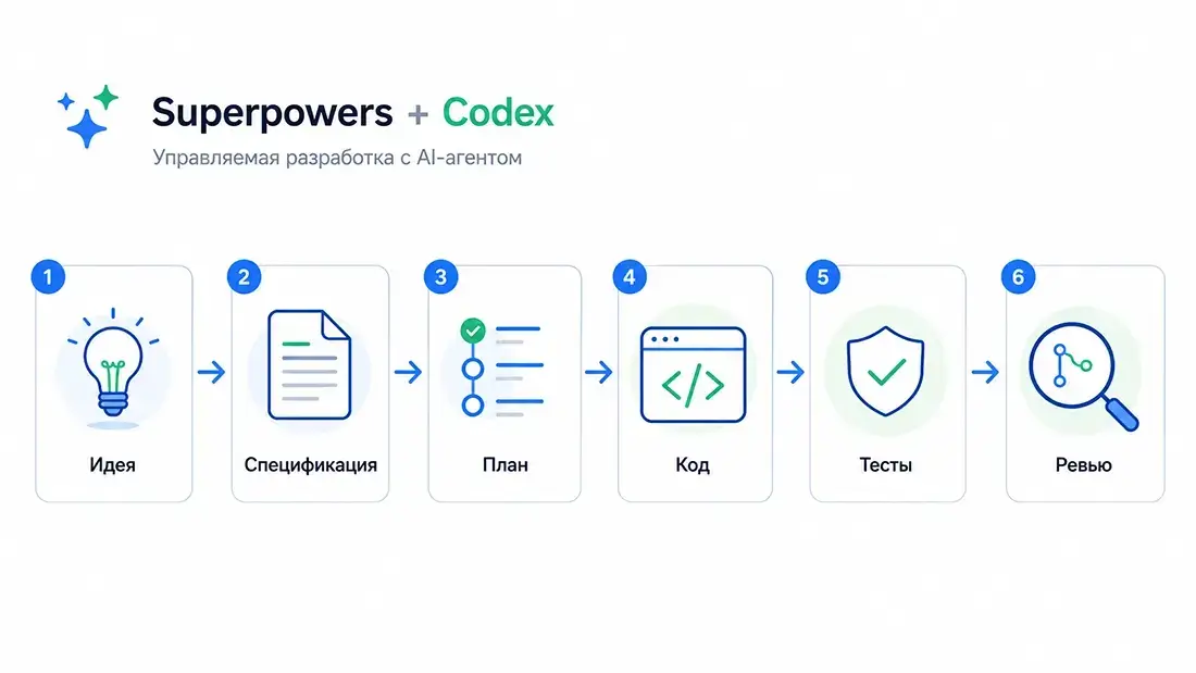 Схема управляемой разработки с Superpowers и Codex