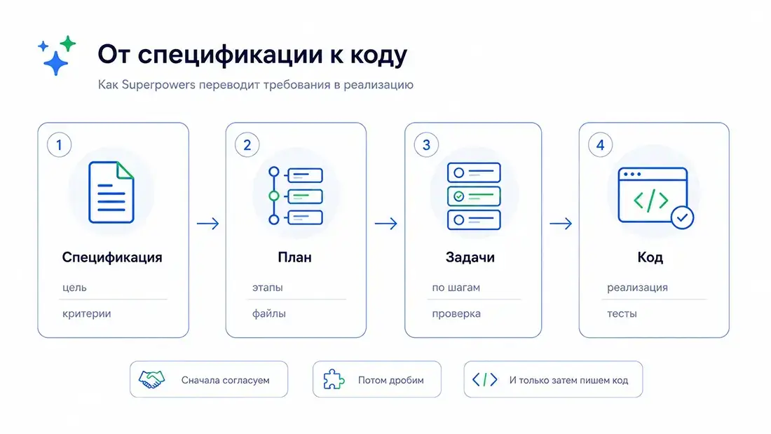 Переход от спецификации к плану и коду в Superpowers